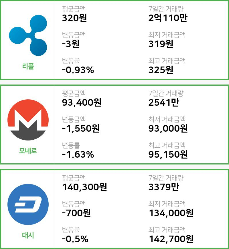 [29일 빗썸 리플시황]  23시 47분 기준 현재 리플 320원,모네로 9만3400원,  대시 14만300원