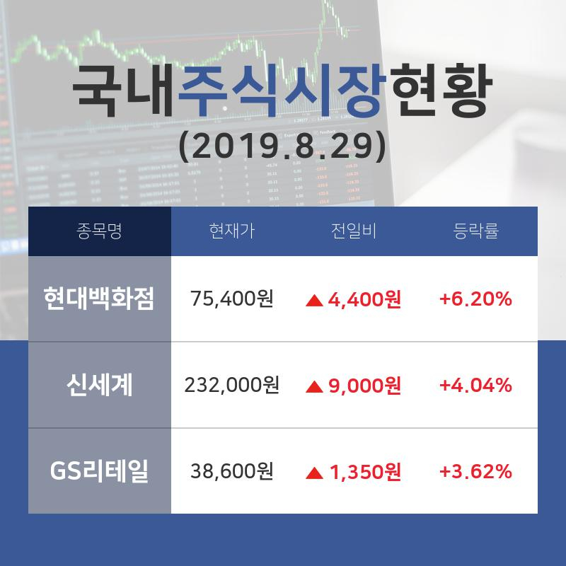 [국내주간증시] 백화점과일반상점업종 종목 순위  현대백화점 +6.20%·신세계 +4.04%·GS리테일 +3.62% 순