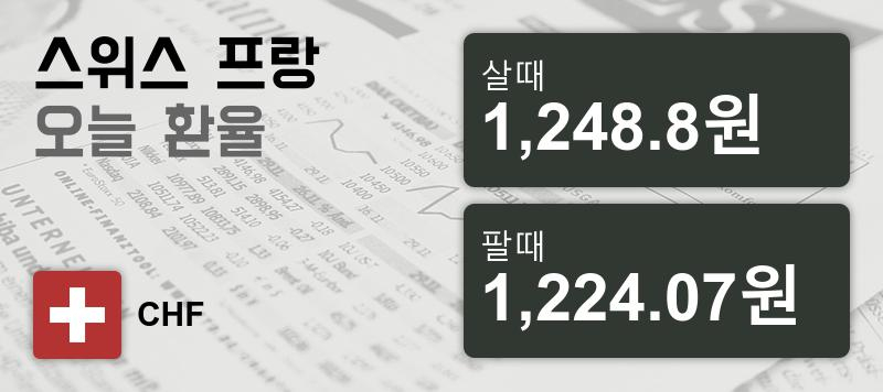 29일 스위스프랑 살때 1,248.8원, 팔때 1,224.07원 ▲0.03%상승