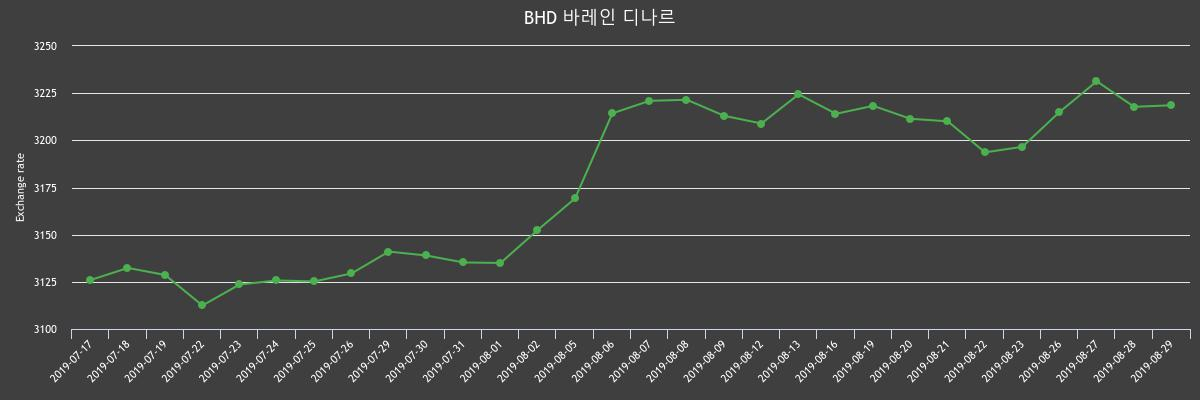 ▲지난 2주간 디나르 환율변화(출처=한국수출입은행)