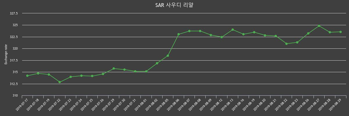 ▲지난 2주간 리얄 환율변화(출처=한국수출입은행)