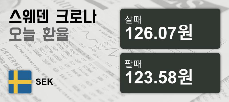 29일 스웨덴크로나화 환율 살때 126.07원, 팔때 123.58원 ▼-0.5%감소