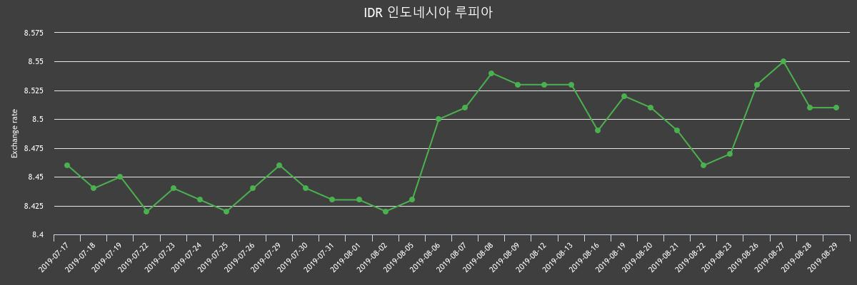 ▲지난 2주간 루피 환율변화(출처=한국수출입은행)