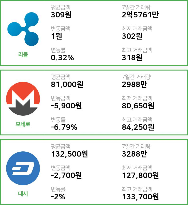 [30일 빗썸 리플시황]  09시 기준 현재 리플 309원,모네로 8만1000원,  대시 13만2500원