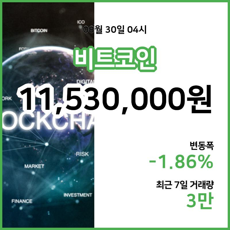 [30일 빗썸 비트코인시황]  04시 기준 현재 비트코인 1153만원,비트코인골드 1만4540원,  비트코인 캐시 33만7800원