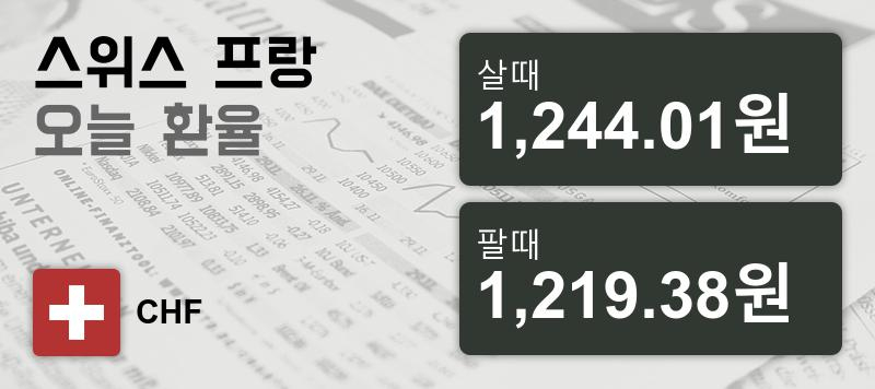 30일 스위스프랑화 환율 살때 1,244.01원, 팔때 1,219.38원 ▼-0.38%감소