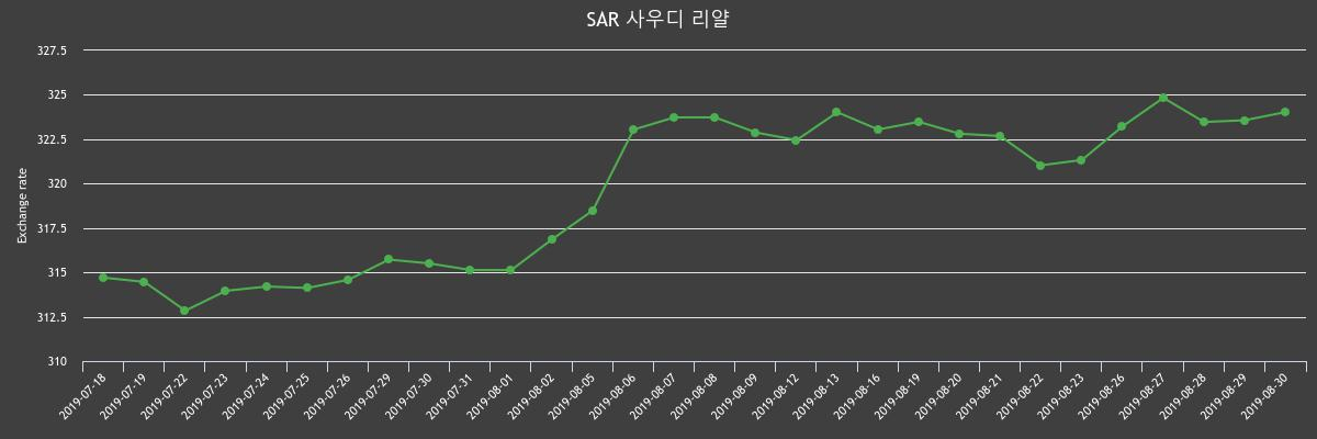 ▲지난 2주간 리얄 환율변화(출처=한국수출입은행)