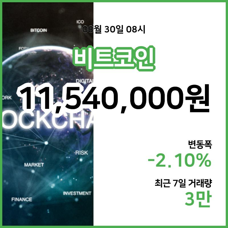 [30일 빗썸 비트코인시세]  08시 47분 기준 현재 비트코인 1154만원,비트코인골드 1만4530원,  비트코인 캐시 33만9600원