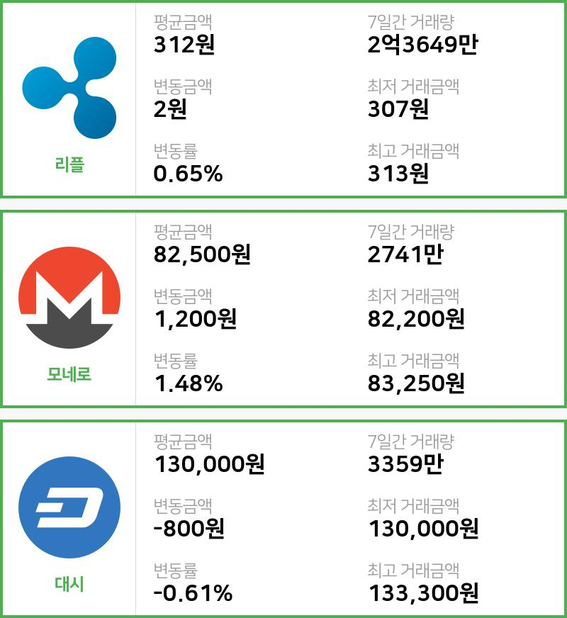 [31일 빗썸 리플시황]  13시 47분 기준 현재 리플 312원,모네로 8만2500원,  대시 13만원