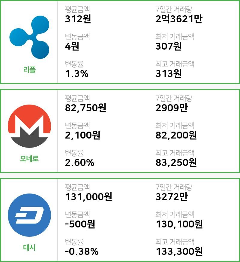 [빗썸 리플 ,모네로시황]  11시 47분 기준 현재 리플 312원,모네로 8만2750원,  대시 13만1000원