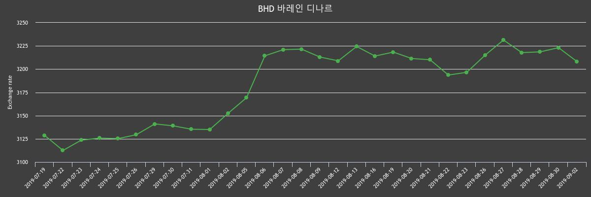▲지난 2주간 디나르 환율변화(출처=한국수출입은행)