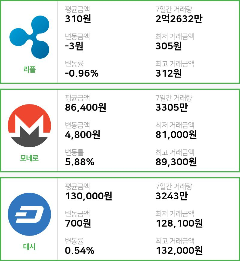 [빗썸 리플 ,모네로시황]  09시 기준 현재 리플 310원,모네로 8만6400원,  대시 13만원