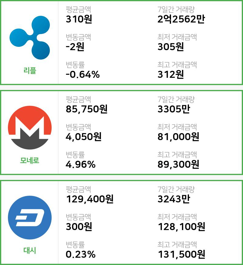 [2일 빗썸 리플시황]  08시 47분 기준 현재 리플 310원,모네로 8만5750원,  대시 12만9400원