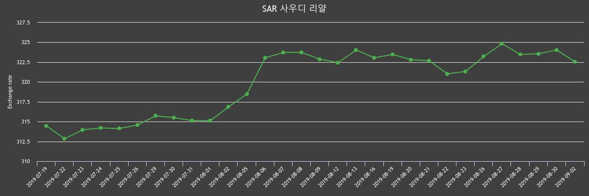 ▲지난 2주간 리얄 환율변화(출처=한국수출입은행)