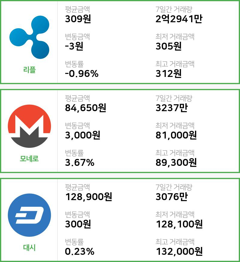 [2일 빗썸 리플시황]  14시 47분 기준 현재 리플 309원,모네로 8만4650원,  대시 12만8900원