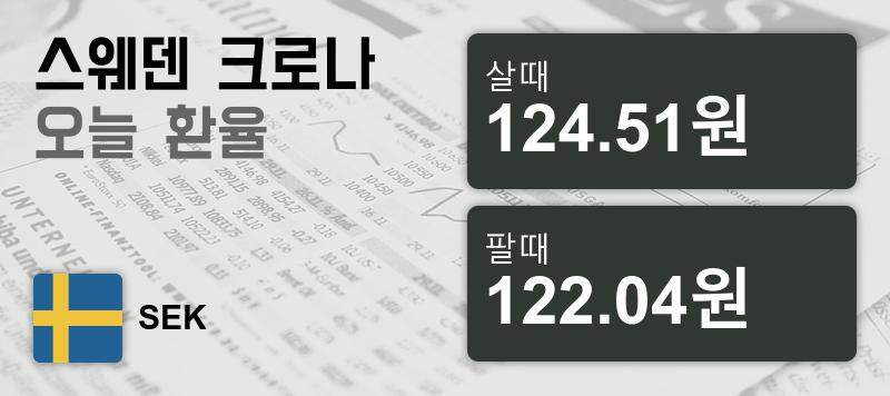 3일 스웨덴 환율 크로나 살때 124.51원, 팔때 122.04원 ▲0.04%상승