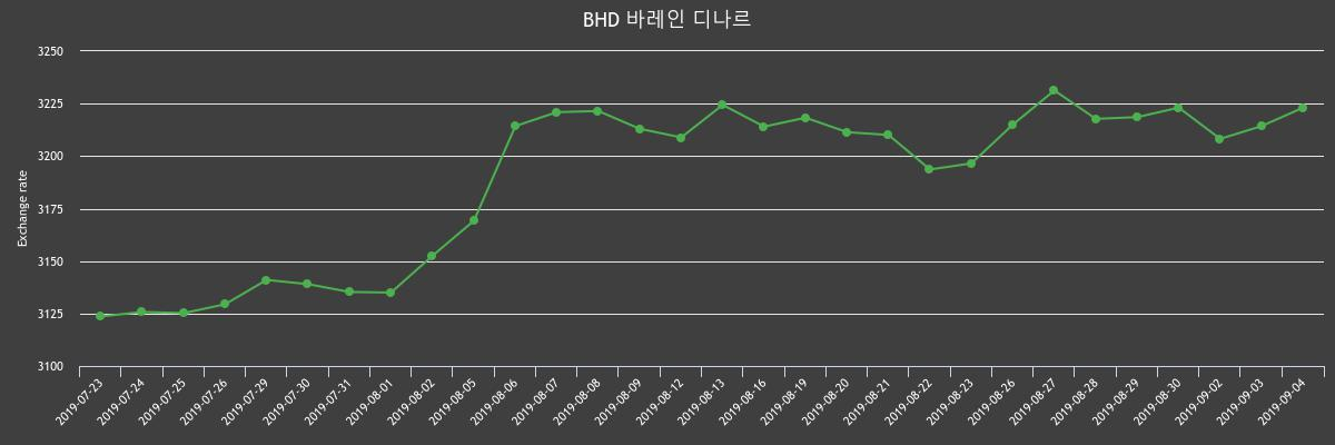 ▲지난 2주간 디나르 환율변화(출처=한국수출입은행)