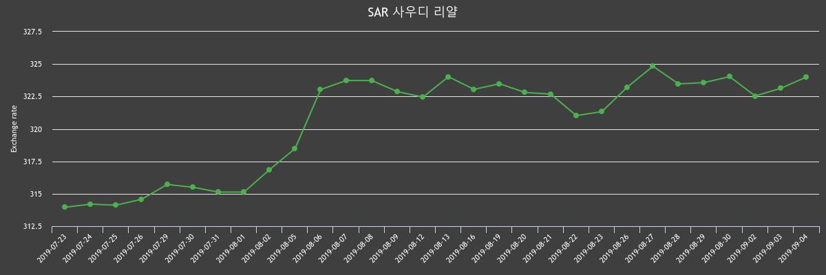 ▲지난 2주간 리얄 환율변화(출처=한국수출입은행)