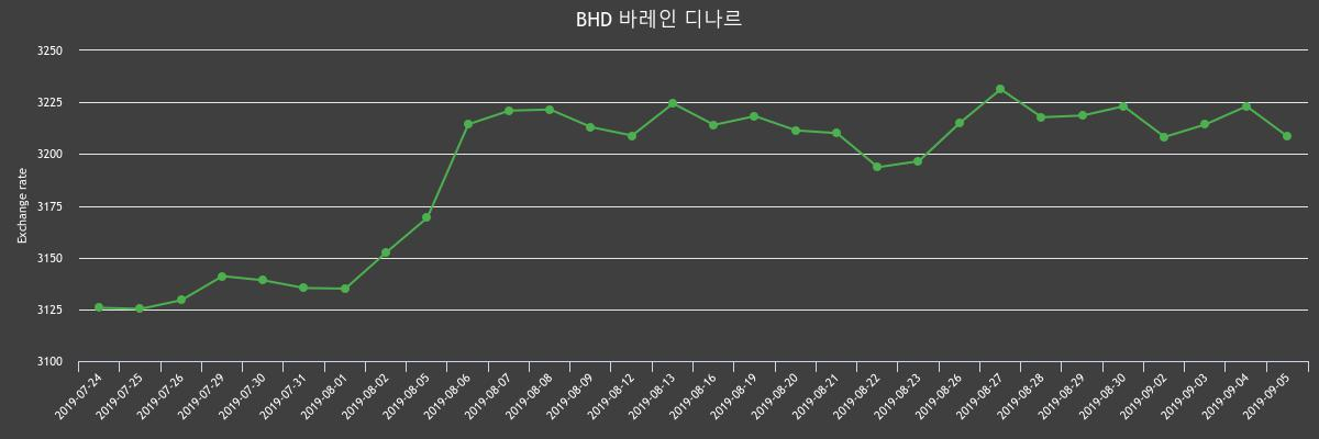 ▲지난 2주간 디나르 환율변화(출처=한국수출입은행)