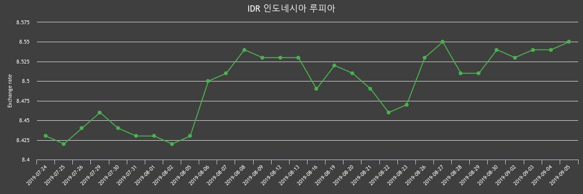 ▲지난 2주간 루피 환율변화(출처=한국수출입은행)