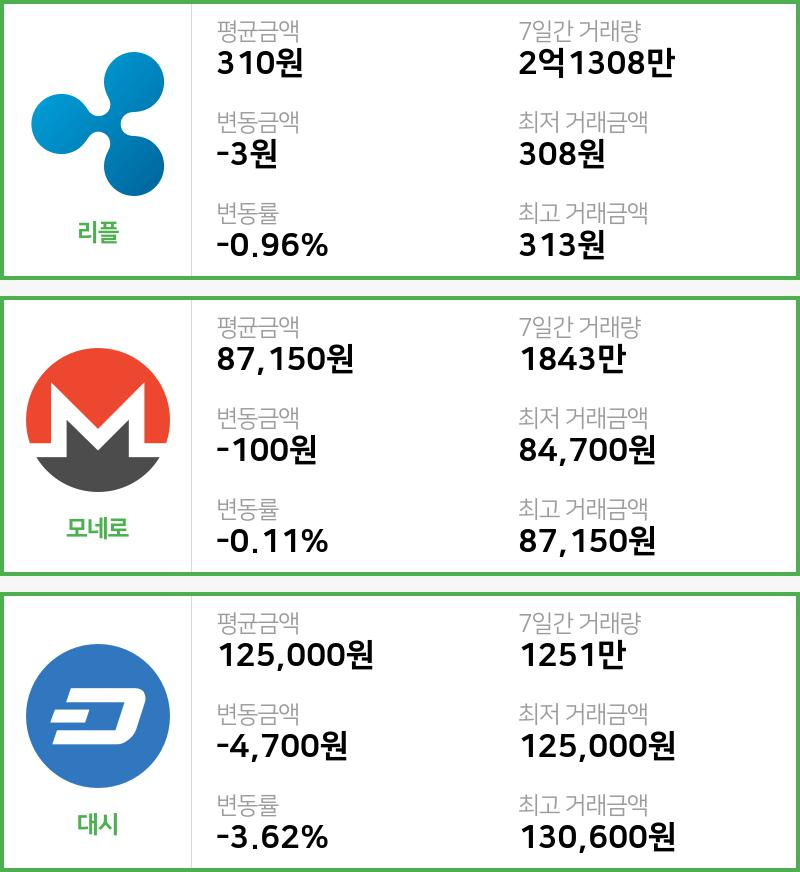 [5일 빗썸 리플시황]  13시 47분 기준 현재 리플 310원,모네로 8만7150원,  대시 12만5000원