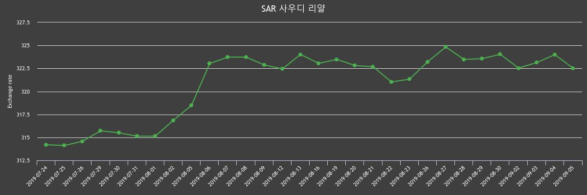 ▲지난 2주간 리얄 환율변화(출처=한국수출입은행)
