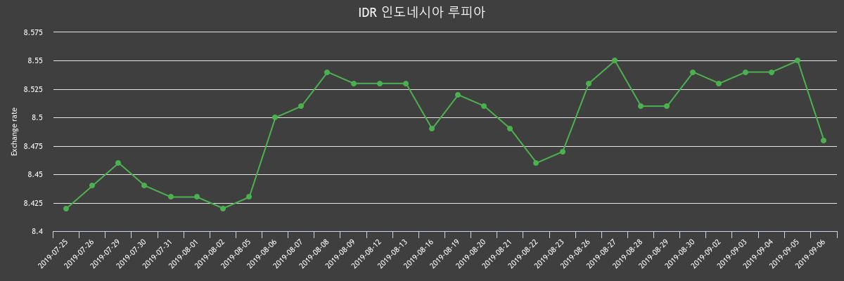 ▲지난 2주간 루피 환율변화(출처=한국수출입은행)