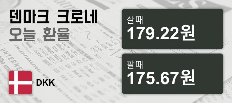 덴마크 6일 크로네화 환율 살때 179.22원, 팔때 175.67원 ▼-0.85%감소