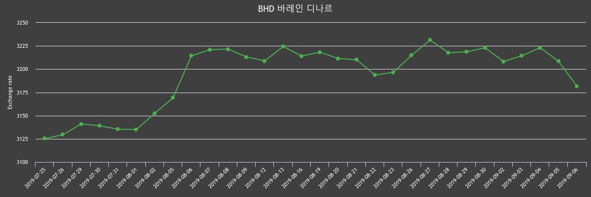 ▲지난 2주간 디나르 환율변화(출처=한국수출입은행)