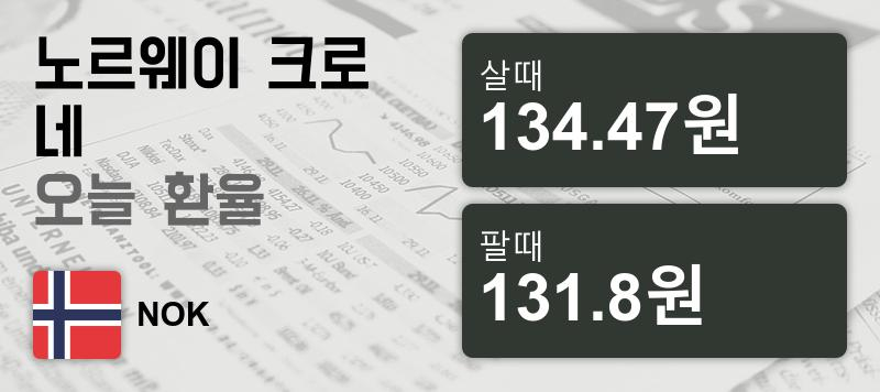 6일 노르웨이 크로네 살때 134.47원, 팔때 131.8원 ▼-0.62%감소