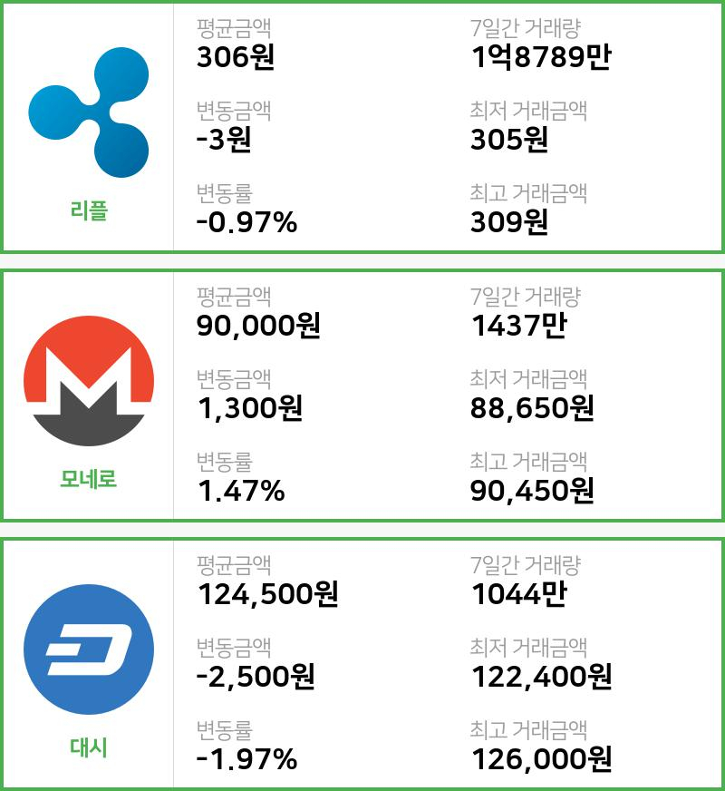 [6일 빗썸 리플시황]  16시 47분 기준 현재 리플 306원,모네로 9만원,  대시 12만4500원