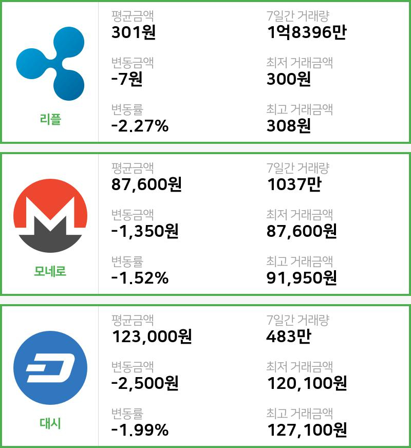 [빗썸 리플 ,모네로시황]  07시 47분 기준 현재 리플 301원,모네로 8만7600원,  대시 12만3000원