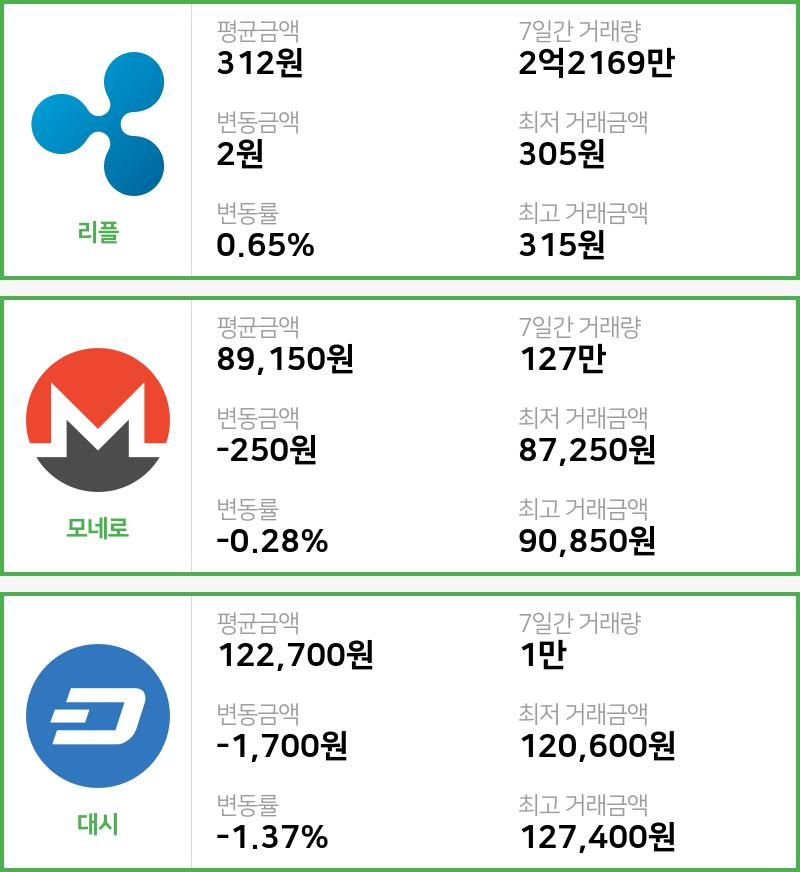 [9일 빗썸 리플시황]  20시 기준 현재 리플 312원,모네로 8만9150원,  대시 12만2700원