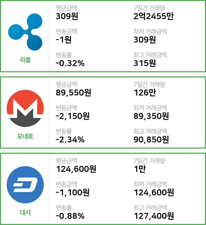 [9일 빗썸 리플시황]  11시 기준 현재 리플 309원,모네로 8만9550원,  대시 12만4600원