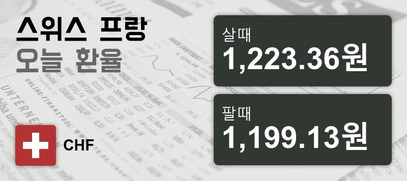 9일 스위스프랑화 환율 살때 1,223.36원, 팔때 1,199.13원 ▼-0.46%감소