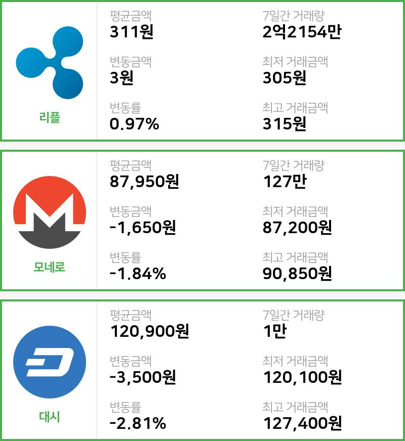 [빗썸 리플 ,모네로시황]  22시 47분 기준 현재 리플 311원,모네로 8만7950원,  대시 12만900원