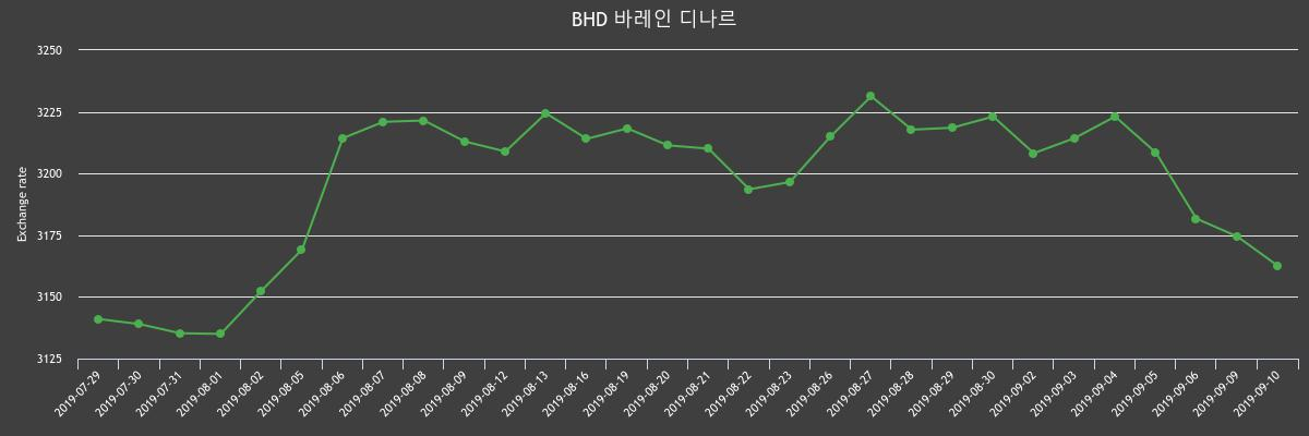 ▲지난 2주간 디나르 환율변화(출처=한국수출입은행)