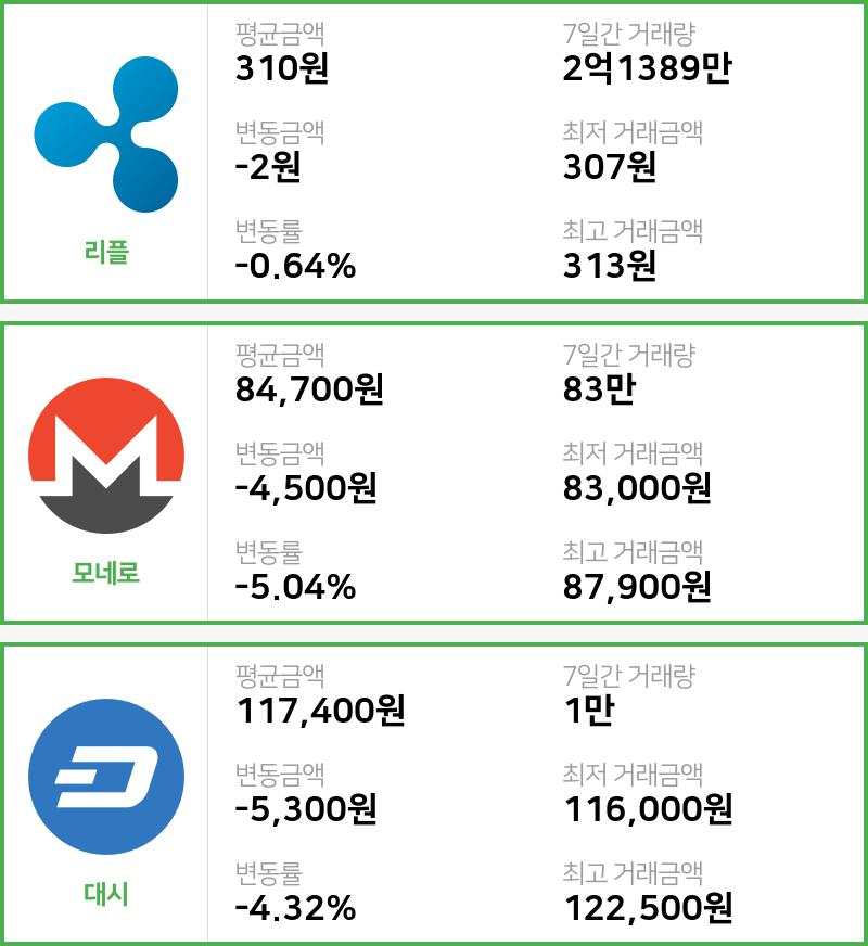 [빗썸 리플 ,모네로시황]  20시 47분 기준 현재 리플 310원,모네로 8만4700원,  대시 11만7400원