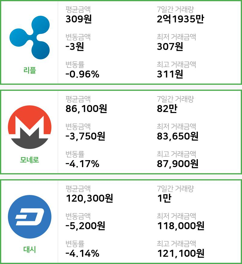 [빗썸 리플 ,모네로시황]  08시 47분 기준 현재 리플 309원,모네로 8만6100원,  대시 12만300원