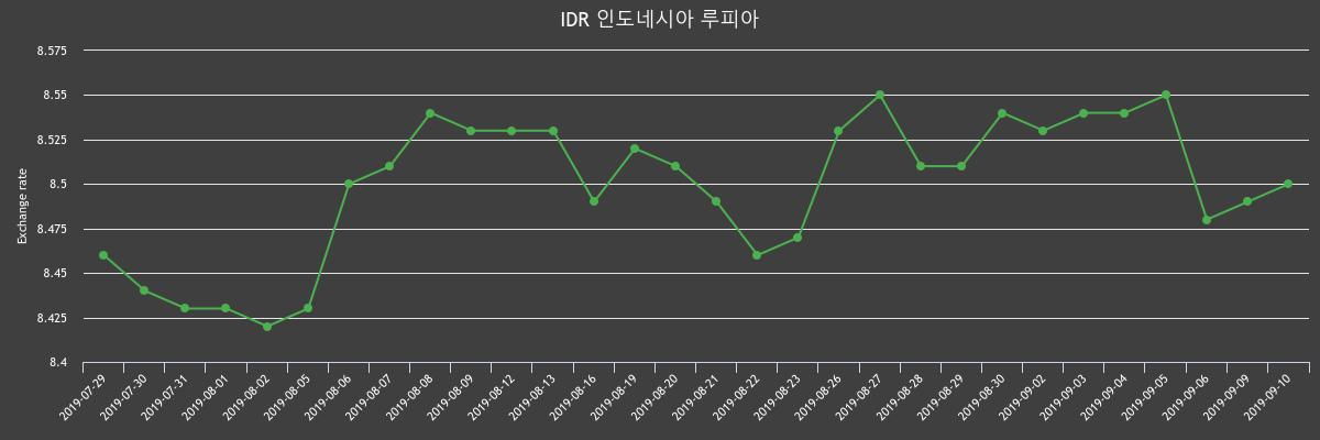 ▲지난 2주간 루피 환율변화(출처=한국수출입은행)