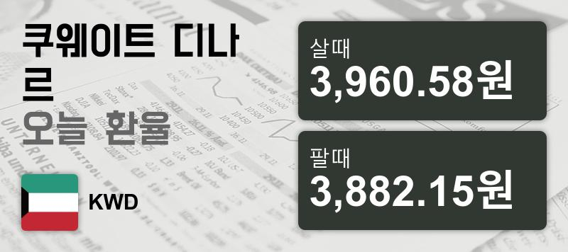 11일 쿠웨이트 디나르  환율 살때 3,960.58원, 팔때 3,882.15원 ▼-0.04%감소