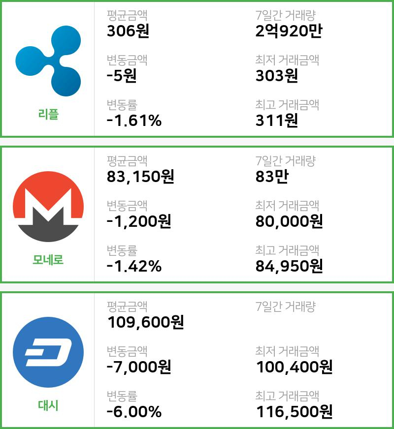 [빗썸 리플 ,모네로시황]  22시 기준 현재 리플 306원,모네로 8만3150원,  대시 10만9600원