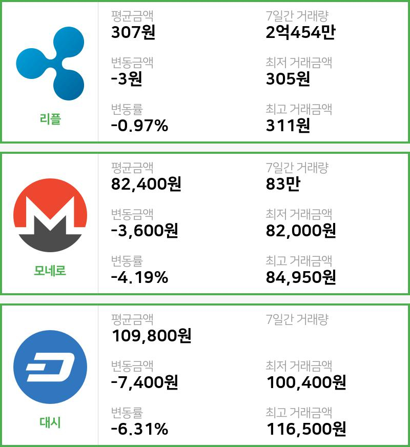 [빗썸 리플 ,모네로시황]  13시 기준 현재 리플 307원,모네로 8만2400원,  대시 10만9800원