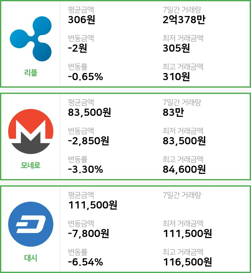 [11일 빗썸 리플시황]  05시 47분 기준 현재 리플 306원,모네로 8만3500원,  대시 11만1500원