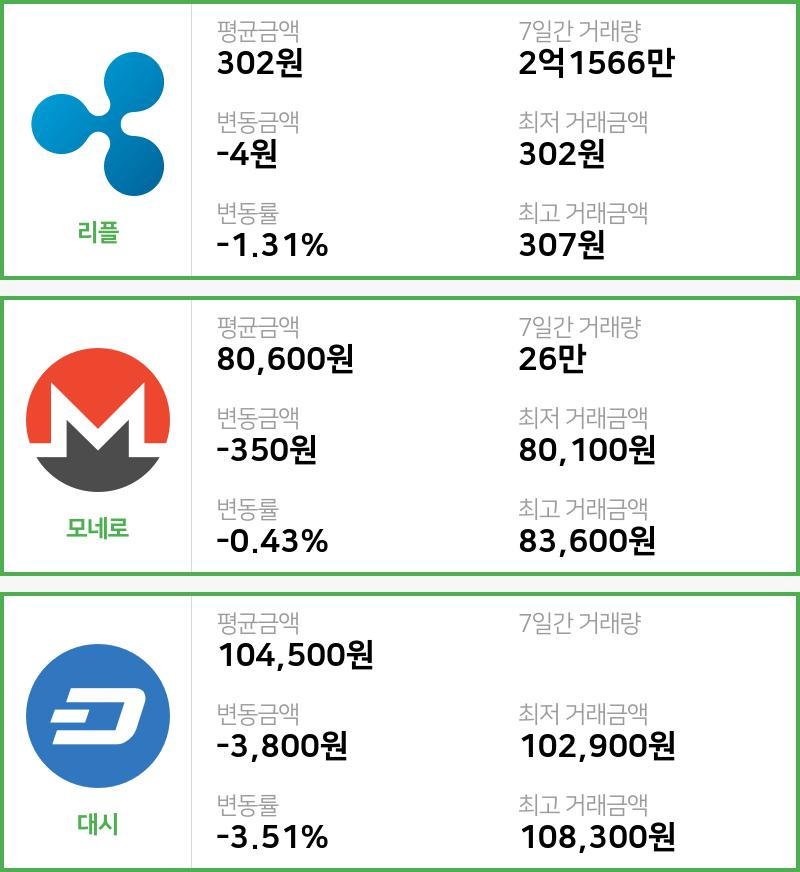 [빗썸 리플 ,모네로시황]  16시 기준 현재 리플 302원,모네로 8만600원,  대시 10만4500원