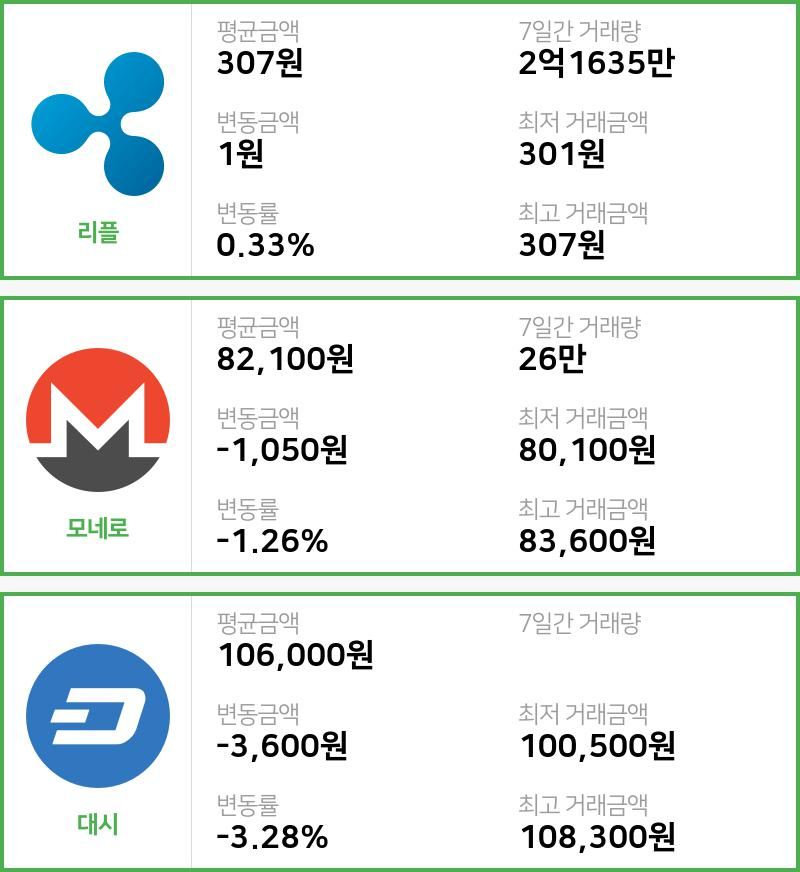 [12일 빗썸 리플시황]  22시 기준 현재 리플 307원,모네로 8만2100원,  대시 10만6000원