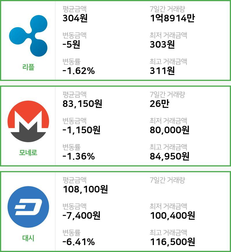 [12일 빗썸 리플시황]  23시 47분 기준 현재 리플 304원,모네로 8만3150원,  대시 10만8100원