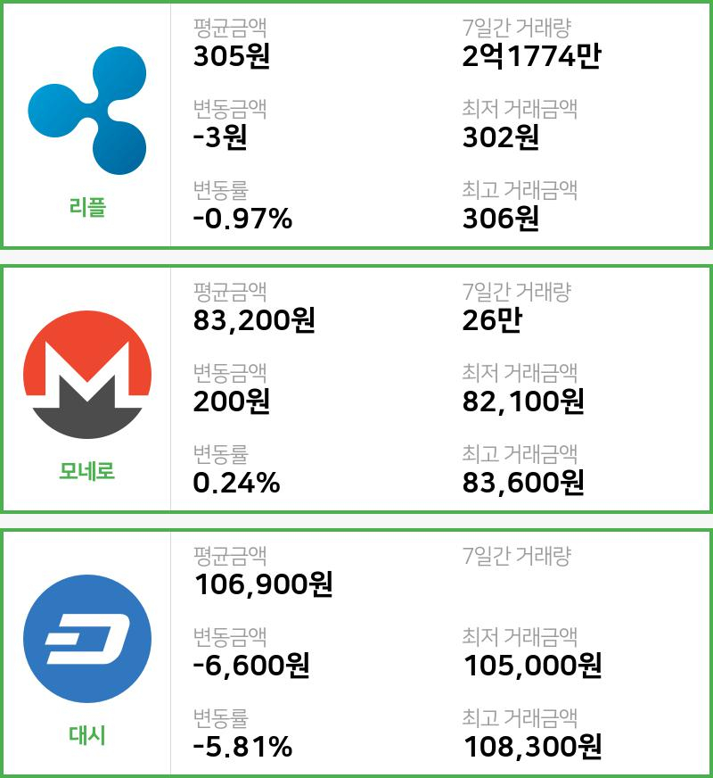 [12일 빗썸 리플시황]  08시 기준 현재 리플 305원,모네로 8만3200원,  대시 10만6900원