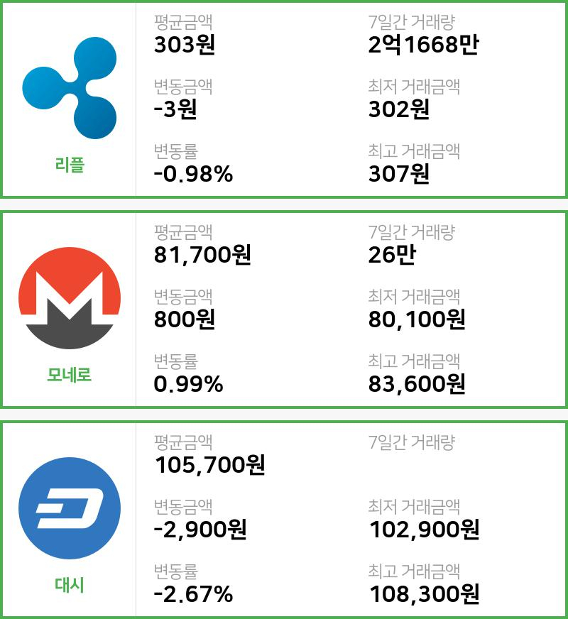 [12일 빗썸 리플시황]  14시 47분 기준 현재 리플 303원,모네로 8만1700원,  대시 10만5700원