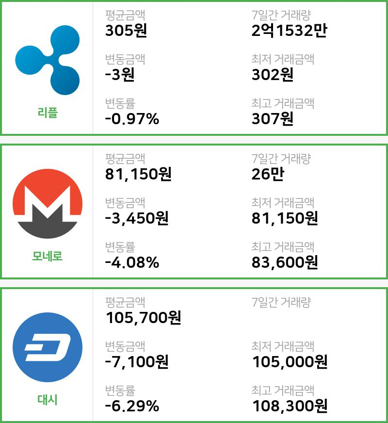 [빗썸 리플 ,모네로시황]  11시 기준 현재 리플 305원,모네로 8만1150원,  대시 10만5700원